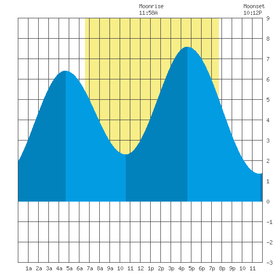 Redwood Creek tide chart for Thursday, August 28, 2025