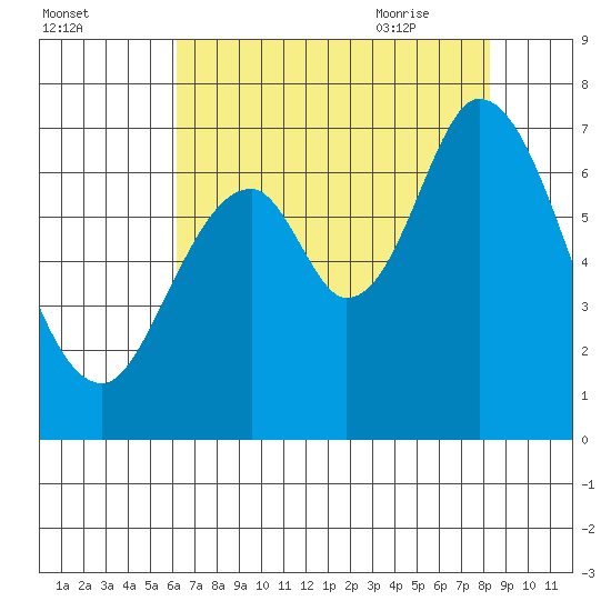 Redwood Creek tide chart for Saturday, August 2, 2025