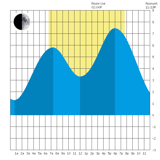 Redwood Creek tide chart for Saturday, August 30, 2025