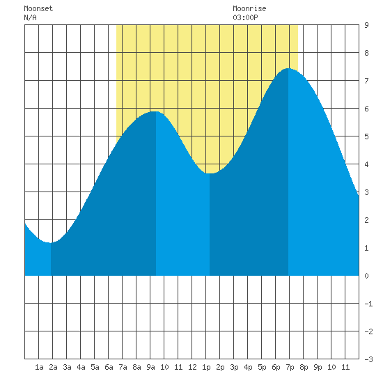 Redwood Creek tide chart for Sunday, August 31, 2025