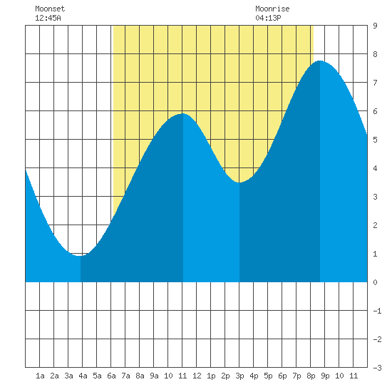 Redwood Creek tide chart for Sunday, August 3, 2025