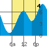Redwood Creek tide chart for Monday, August 4, 2025