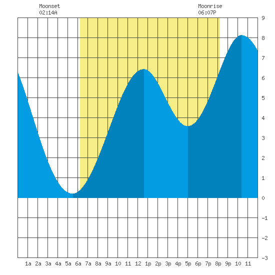 Redwood Creek tide chart for Tuesday, August 5, 2025