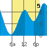 Redwood Creek tide chart for Tuesday, August 5, 2025