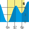 Redwood Creek tide chart for Wednesday, August 6, 2025