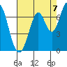 Redwood Creek tide chart for Thursday, August 7, 2025