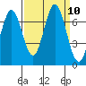 Redwood Creek tide chart for Wednesday, September 10, 2025