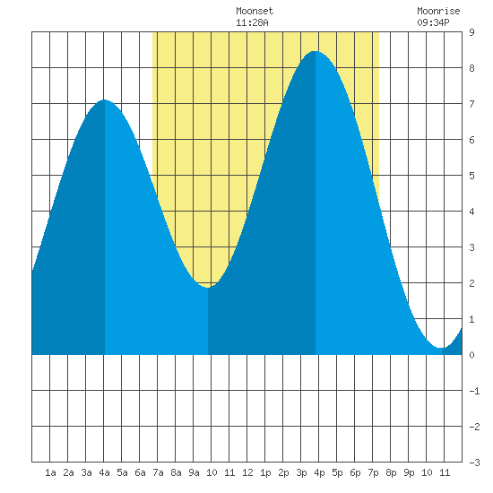 Redwood Creek tide chart for Thursday, September 11, 2025