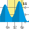 Redwood Creek tide chart for Thursday, September 11, 2025