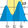 Redwood Creek tide chart for Friday, September 12, 2025