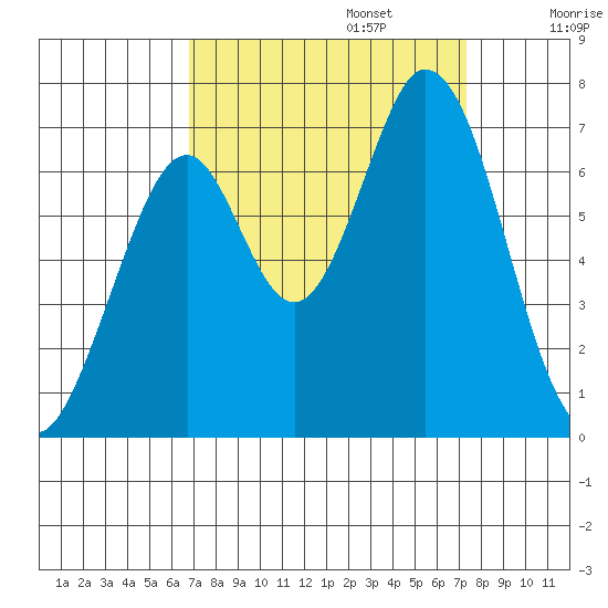 Redwood Creek tide chart for Saturday, September 13, 2025