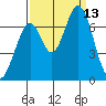 Redwood Creek tide chart for Saturday, September 13, 2025
