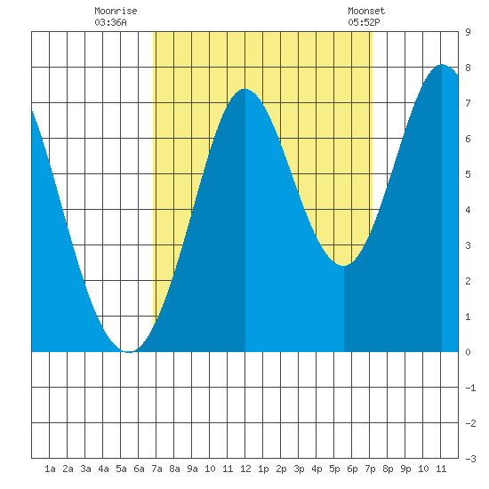 Redwood Creek tide chart for Thursday, September 18, 2025