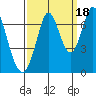 Redwood Creek tide chart for Thursday, September 18, 2025