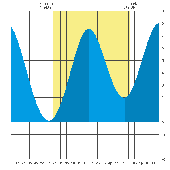 Redwood Creek tide chart for Friday, September 19, 2025
