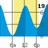 Redwood Creek tide chart for Friday, September 19, 2025