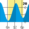 Redwood Creek tide chart for Saturday, September 20, 2025