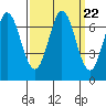 Redwood Creek tide chart for Monday, September 22, 2025