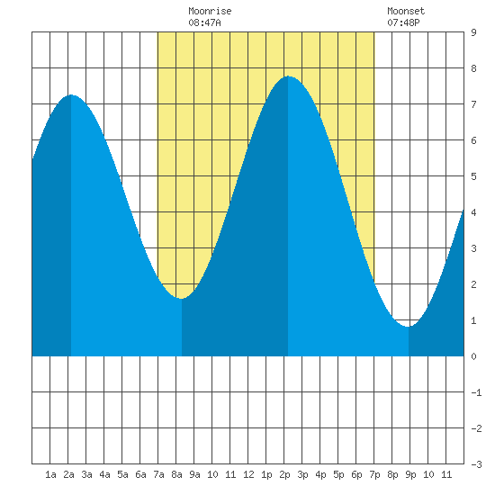 Redwood Creek tide chart for Tuesday, September 23, 2025