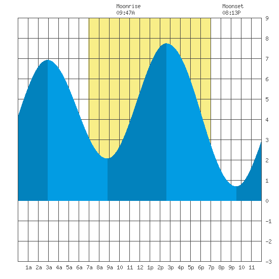 Redwood Creek tide chart for Wednesday, September 24, 2025