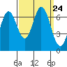 Redwood Creek tide chart for Wednesday, September 24, 2025