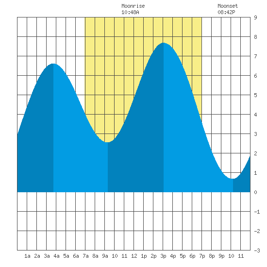 Redwood Creek tide chart for Thursday, September 25, 2025