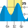 Redwood Creek tide chart for Thursday, September 25, 2025