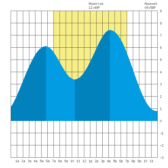 Redwood Creek tide chart for Saturday, September 27, 2025