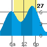 Redwood Creek tide chart for Saturday, September 27, 2025