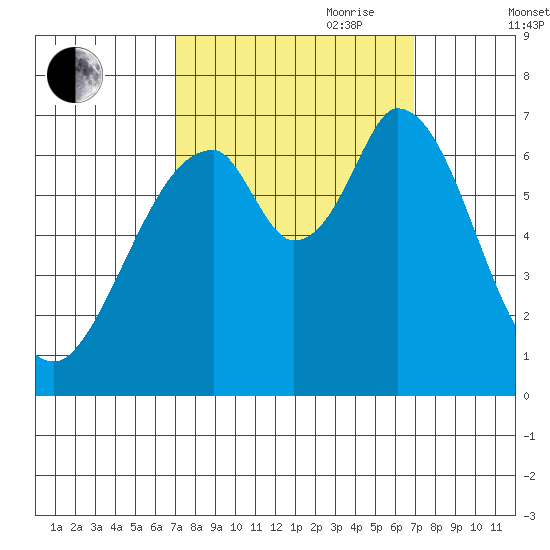 Redwood Creek tide chart for Monday, September 29, 2025