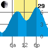 Redwood Creek tide chart for Monday, September 29, 2025