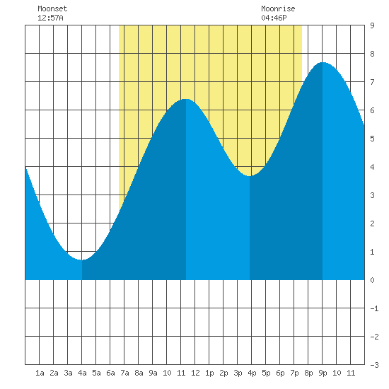 Redwood Creek tide chart for Tuesday, September 2, 2025