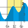 Redwood Creek tide chart for Tuesday, September 2, 2025