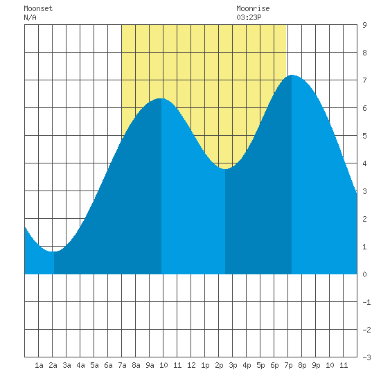 Redwood Creek tide chart for Tuesday, September 30, 2025