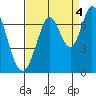 Redwood Creek tide chart for Thursday, September 4, 2025
