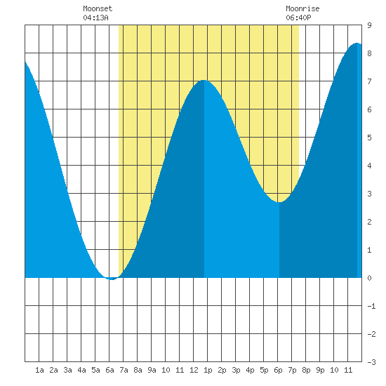 Redwood Creek tide chart for Friday, September 5, 2025