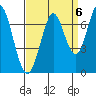 Redwood Creek tide chart for Saturday, September 6, 2025