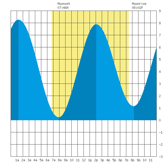 Redwood Creek tide chart for Monday, September 8, 2025