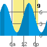 Redwood Creek tide chart for Tuesday, September 9, 2025