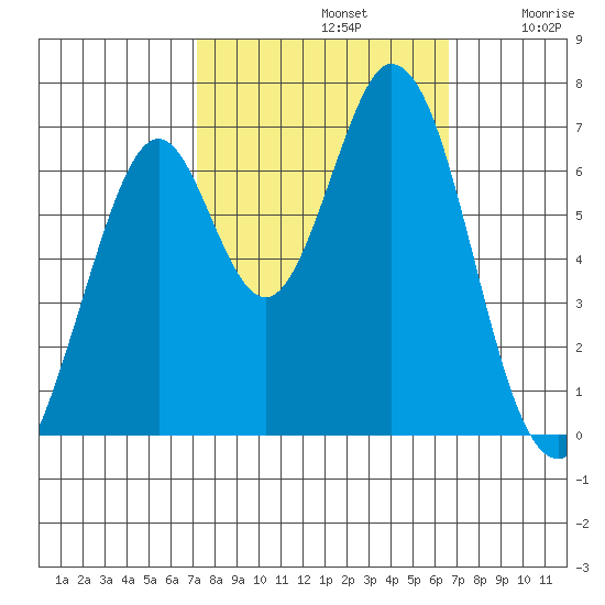 Redwood Creek tide chart for Saturday, October 11, 2025