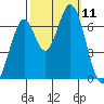 Redwood Creek tide chart for Saturday, October 11, 2025