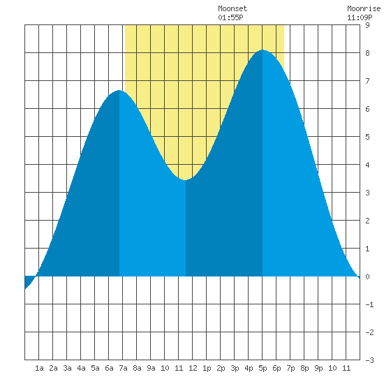 Redwood Creek tide chart for Sunday, October 12, 2025