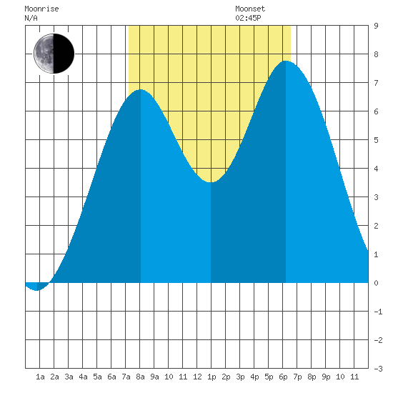 Redwood Creek tide chart for Monday, October 13, 2025