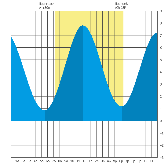 Redwood Creek tide chart for Saturday, October 18, 2025