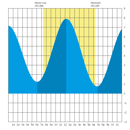Redwood Creek tide chart for Sunday, October 19, 2025
