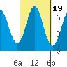 Redwood Creek tide chart for Sunday, October 19, 2025