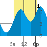Redwood Creek tide chart for Wednesday, October 1, 2025