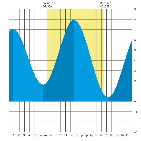 Redwood Creek tide chart for Monday, October 20, 2025