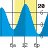 Redwood Creek tide chart for Monday, October 20, 2025