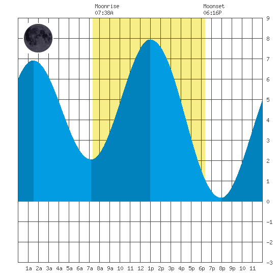 Redwood Creek tide chart for Tuesday, October 21, 2025
